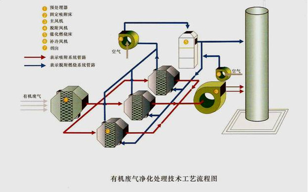 催化燃烧设备