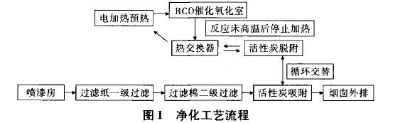 废气处理设备