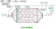 乐发环保带您了解活性炭吸附VOCs的一些常见评价